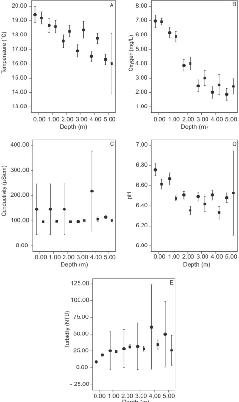 Fig. 4 — mean temperature (A), oxygen (b), conductivity (c), ph (D), and turbidity (e) in different depths at the fish posi- posi-tions () and in the vertical profile ()