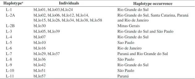 Table 2. List of individuals that bear each mtDNA control region haplotype. The localities of occurrence of each haplotype  are also indicated.