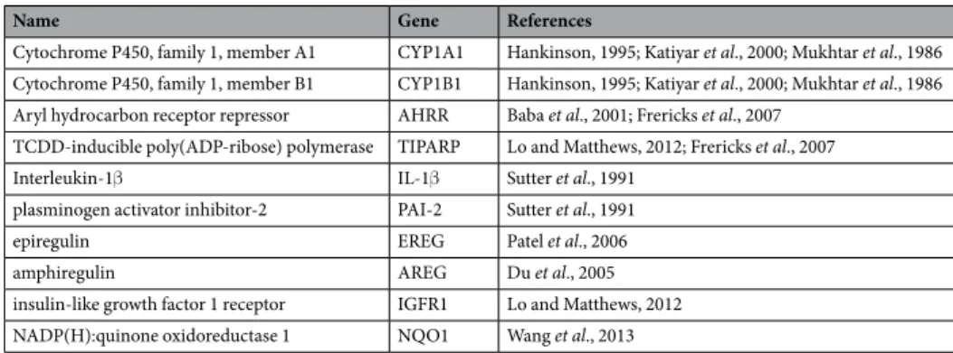 Table 1.  AhR dependent genes. The table includes AhR target genes containing the xenobiotic-responsive  element (XRE) in the promoter region and genes described to be induced by AhR activation.