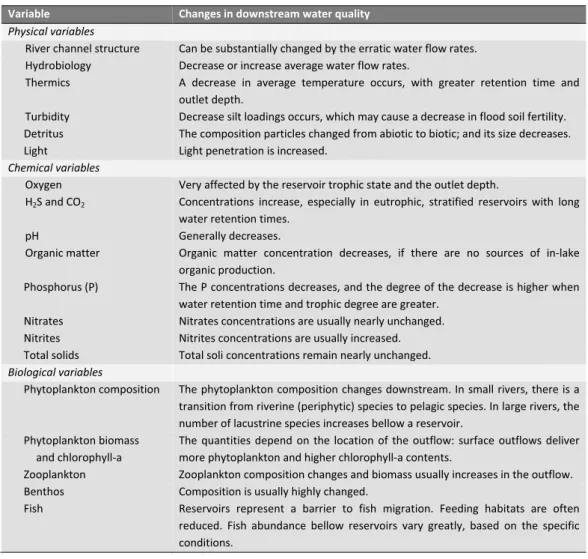 Table  1  –  Impacts  of  reservoirs  in  the  downstream  water  quality  (modified  from  Jørgensen  et  al