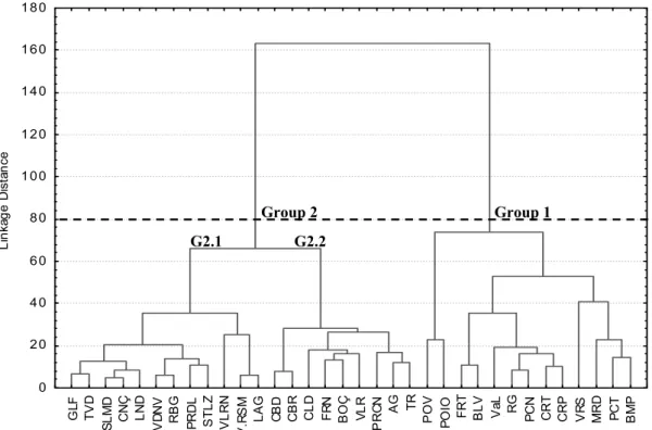 Figure  2.  Classification  of  sites  by  Ward's  method  based  on  city Ͳ block  distance,  with  environmental  data  set