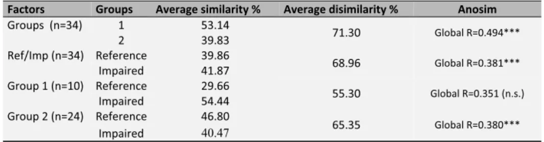 Table  3 Ͳ Percentage  breakdown  of  average  dissimilarity  between  groups  of  reservoirs,  and  groups  of  impaired  vs