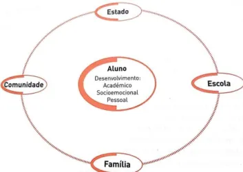 Figura 1 – Sistema inclusivo centrado no aluno  (Imagem retirada de Correia, 2008, p. 9) 