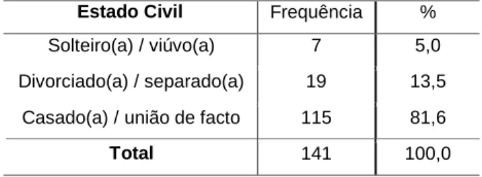 Tabela 5 - Distribuição da amostra dos pais, em função do Estado Civil 