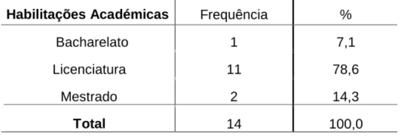Tabela 14 - Distribuição da amostra dos professores, em função do Género  Género  Frequência  % 