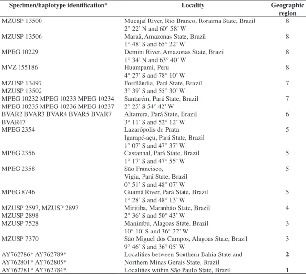 Table 1. Localities and specimens of Bradypus variegatus analyzed in this study. The geographical region of each sampled  sloth is described in numbers corresponding to those of Figure 1.