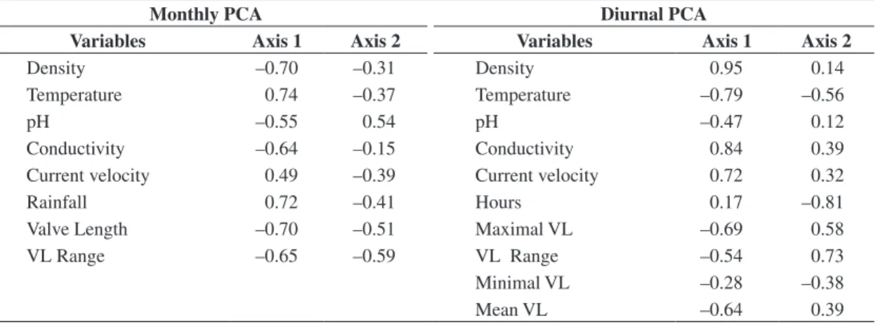 Table 3. Factor scores on Axis 1 and Axis 2 of  biological and environmental variables in monthly and diurnal  PCA ordina- ordina-tions