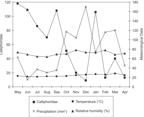 Fig. 2 — Monthly meteorological data (temperature, relative humidity and precipitation) recorded at Tinguá Biological Re- Re-serve in Nova Iguaçu, RJ, Brazil