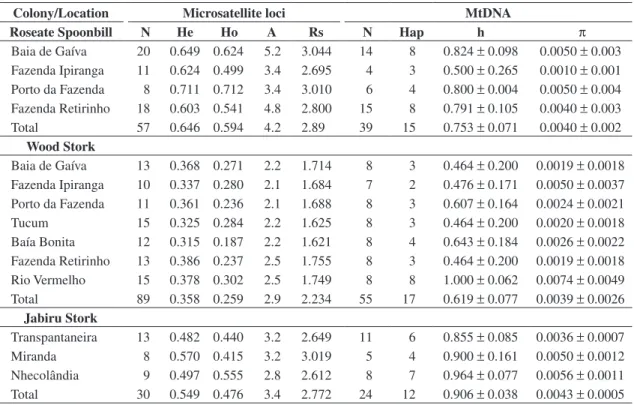 Table  1  summarizes  microsatellite  and  mtDNA  di- di-versity  in  breeding  populations  of  the  three  waterbird  species  sampled  in  the  Brazilian  Pantanal  region