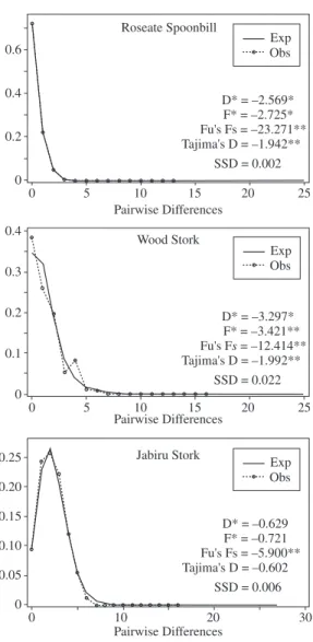 Figure  2.  Observed  and  expected  mismatch  distribution  under  population  expansion  model,  Fu  and  Li’s  D*  and  F*, Fu’s Fs, and Tajima’s D neutrality tests, and the sums  of squared deviations (SSD) for Roseate Spoonbill, Wood  Stork, and Jabir