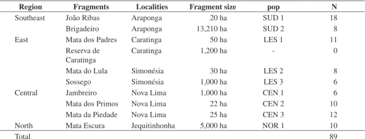 Table 1. C. lineata populations sampled at Minas Gerais State, Brazil (N - Samples number, pop - population name)