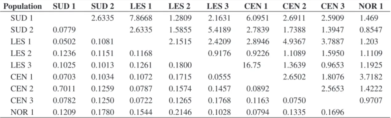 Table  3. Nei genetic distance (hemimatrix inferior) and number of migrants (Nm) (hemimatrix superior) of pairwised  C