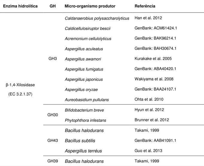 TABELA  2  – Enzimas hidrolíticas do tipo β-xilosidase, principais famílias glicosil hidrolase  (GH) e micro-organismos produtores