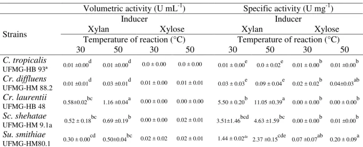 Table 3  – Yeast extracellular xylanase volumetric and specific activities (at 30 and 50ºC)  after incubation at 30°C, for 72 h, using xylose or xylan as inducer
