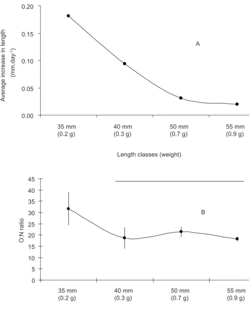 Fig. 5 — a) Average daily increase in length (mm . day -1 ); and b) O:N ratio for the mussels P