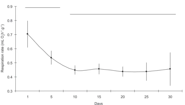 Fig. 3 —  Specific respiration rate (mL O 2 .h -1 .g -1 ) estimated every 5 days, during a period of 30 days acclimation in a labora- labora-tory