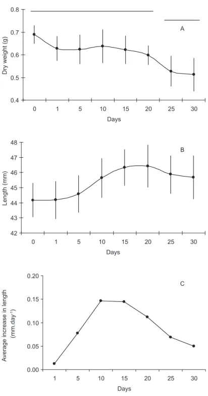 Fig. 4 — a) Dry weight (g); b) length (mm); and c) average increase in length (mm.day -1 ) of the mussels measured every 5  days during a period of 30 days acclimation in a laboratory, considering “0” the day the mussels arrived at the laboratory