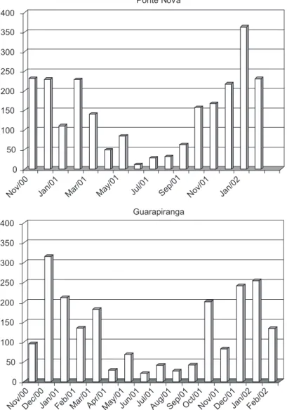 Table 1 shows water transparency, maximum  depths,  chlorophyll  a  and  total  phosphorus  concentrations, and MTSI (Toledo Jr