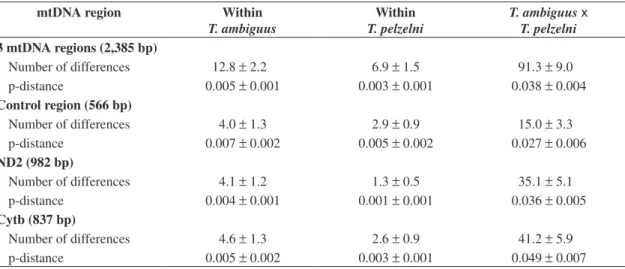 Table 3. Mean number of differences  ±  SE and mean pairwise distance  ±  SE (p-distance) among control region, ND2, and  Cytb haplotypes within Thamnophilus ambiguus and T