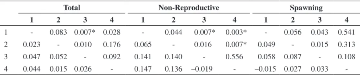 Table 4. AMOVA of pairwise Brycon hilarii populations considering the total of individuals, individuals collected only in the  non-reproductive season, and those from the spawning season