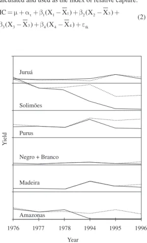 Table 1. Estimated coefficients for each variable, standard  error (se) and the associated level of significance in the  mod-el of the capture index