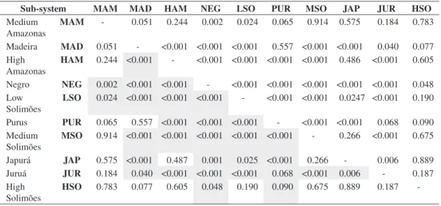 Table 2. Significance test of contrast of the capture index through the least significant difference (LSD) among the levels that  form the factor sub-system