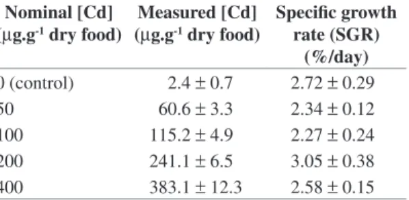 Table 1. Cd concentration in diet and SGR values Nominal [Cd]   ( µ g.g -1  dry food) Measured [Cd] (µg.g-1 dry food) Specific growth rate (SGR)  (%/day) 0 (control) 2.4  ±  0.7 2.72  ±  0.29 50  60.6  ±  3.3 2.34  ±  0.12 100  115.2  ±  4.9 2.27  ±  0.24 