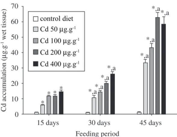 Figure  2.  Gill  Cd  concentrations  (mean  ±  SEM,  N  =  10)  in tambaqui chronically fed Cd-enriched diets