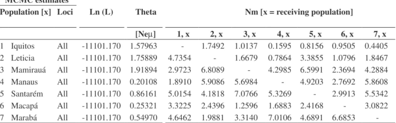 Table 1. MIGRATE analysis showing pair-wise estimates of gene flow. Populations can have different number of immigrating and emigrating individuals