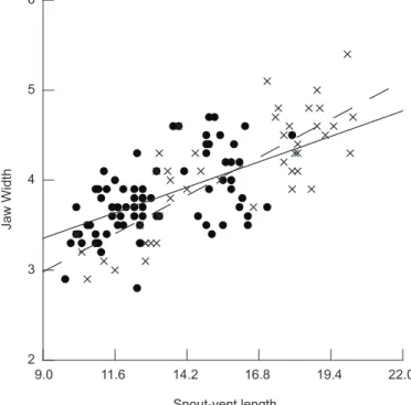 Fig. 1 — Relationship between body size (Snout-vent length, in mm) and jaw width (JW, in mm) for males (circles, full line)  and females (crosses, dashed line) of Chiasmocleis capixaba from southern Bahia state, northeastern Brazil.