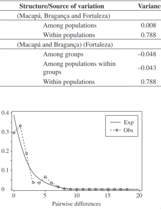 Table 3. Results of AMOVA with different population structures.