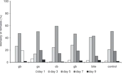 Fig. 5 — Mortality distribution of parous Lutzomyia longipalpis females fed on rabbits immunized with sandfly extracts or  bites.