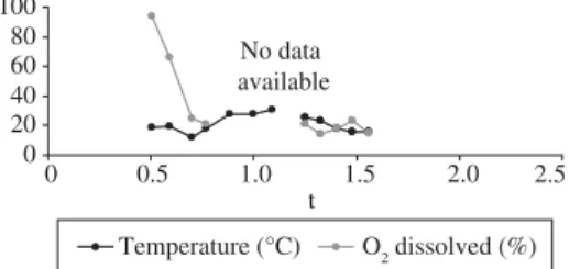 Figure 5a. L ฀calculated from Walford Method (Cohort 2).