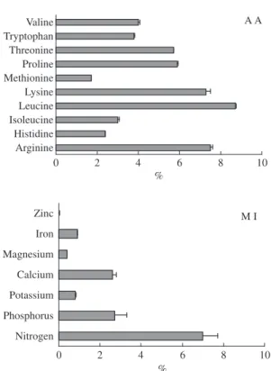 Figure  2.  Ankistrodesmus  gracilis  essential  amino  acid  (AA) and minerals (MI) composition (total percentage)  cul-tured in 850 L tanks