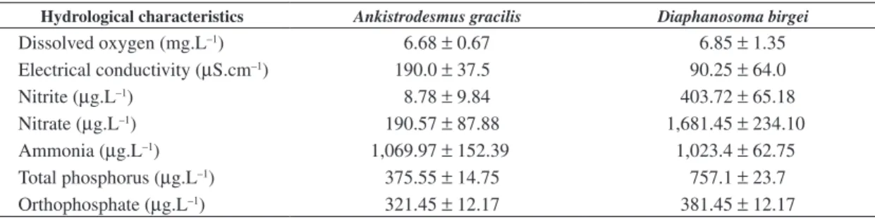 Table  3.  Life  history  characters  and  biochemical  compo- compo-sition  of  cladoceran  Diaphanosoma  birgei  fed  with  algae  Ankistrodesmus  gracilis,  in  850  L  tanks  in  the  laboratory,  where: DW = dry weight.