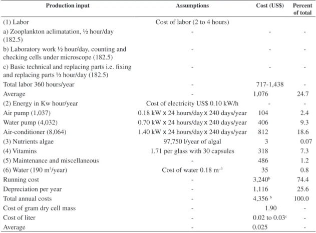 Table 6. Estimation of production costs (US$ dollars) a  for tanks of 850 L producing 190,000 L year -1  (2.3 kg dry matter), of  Diaphanosoma birgei.