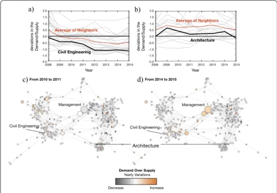 Figure 4 Time variations and spillovers in the demand-supply ratio for Civil Engineering (a) and Architecture (b) and their direct neighbours, in the Portuguese Higher Education Network (PHES)