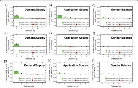Figure 5 Autocorrelations in respect to the time variations of diﬀerent features for the PHES (a)–(c), CHES between 2006 and 2011 (d)–(f), and CHES between 2012 and 2017 (g)–(i) networks