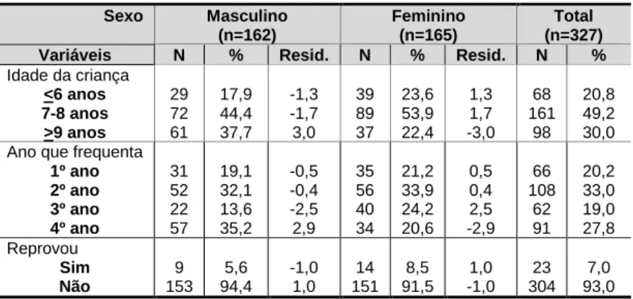 Tabela 4 – Caracterização sociodemográfica das crianças em função do sexo  Sexo  Masculino  (n=162)  Feminino (n=165)  Total  (n=327) 