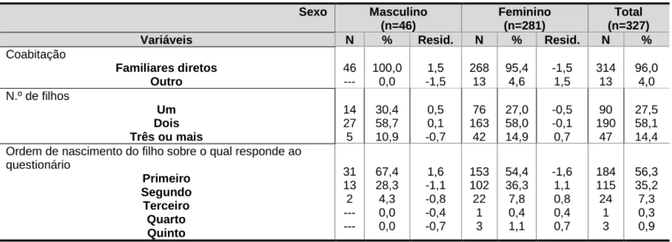 Tabela 6 – Caracterização familiar em função do sexo  Sexo  Masculino  (n=46)  Feminino (n=281)  Total  (n=327) 