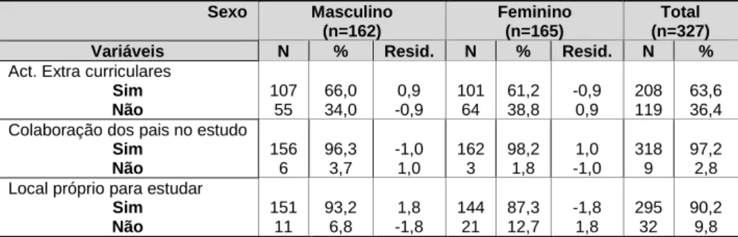 Tabela 7 – Variáveis de contexto escolar da criança  em função do sexo  Sexo  Masculino  (n=162)  Feminino (n=165)  Total  (n=327) 