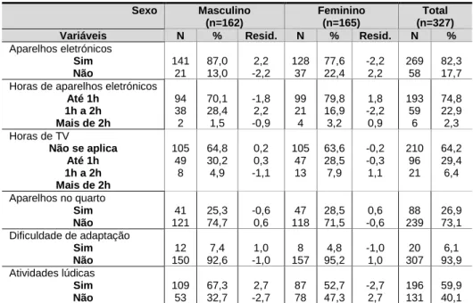 Tabela 8 – Variáveis de contexto extraescolar da criança em função do sexo  Sexo  Masculino  (n=162)  Feminino (n=165)  Total  (n=327) 