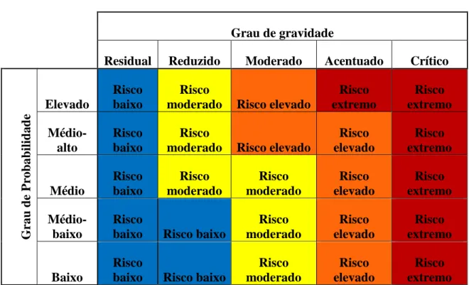 Tabela 2.4 - Matriz de risco (ANR, 2014)  398 
