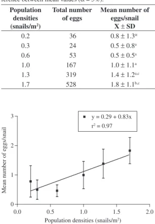 Figure 1. Relation between the mean number of eggs laid  by Bradybaena similaris and the different population  densi-ties, expressed as number of snail/m 2 .