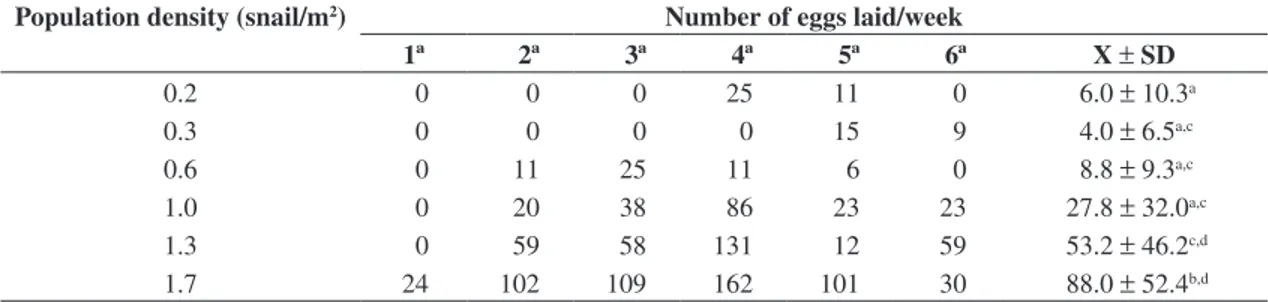 Table 2. The oviposition rhythm of Bradybaena similaris, expressed as number of eggs laid/week, maintained under different  population densities, expressed as number of snails/m 2 