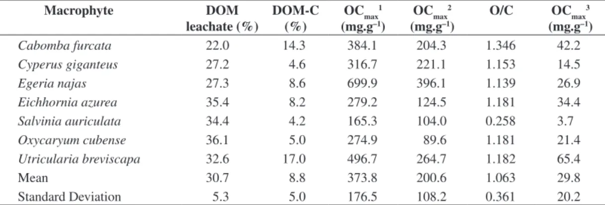 Table 1. OC max  from aerobic mineralization of intact detritus (POM + DOM), POM and leachate of aquatic macrophytes; 