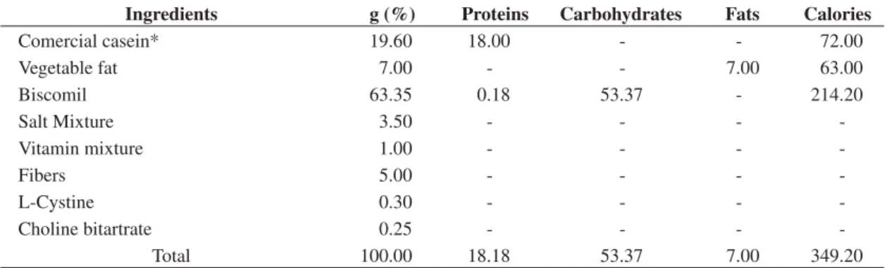 Table 2. Centesimal composition of the Control Diet (Casein). 