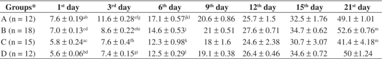 Table 4 shows the suckling average weight  p  stand- stand-ard error for the Groups A, B, C and D during the 1 st , 3 rd , 6 th , 9 th , 12 th , 15 th  and 21 st  days after birth