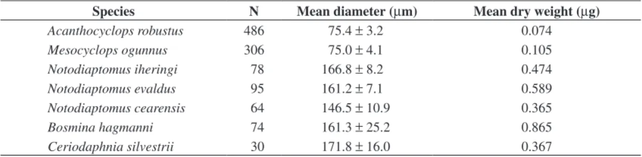 Table 6 shows a general summary of the One-Way  ANOVA฀results฀after฀comparison฀among฀egg฀diameters฀