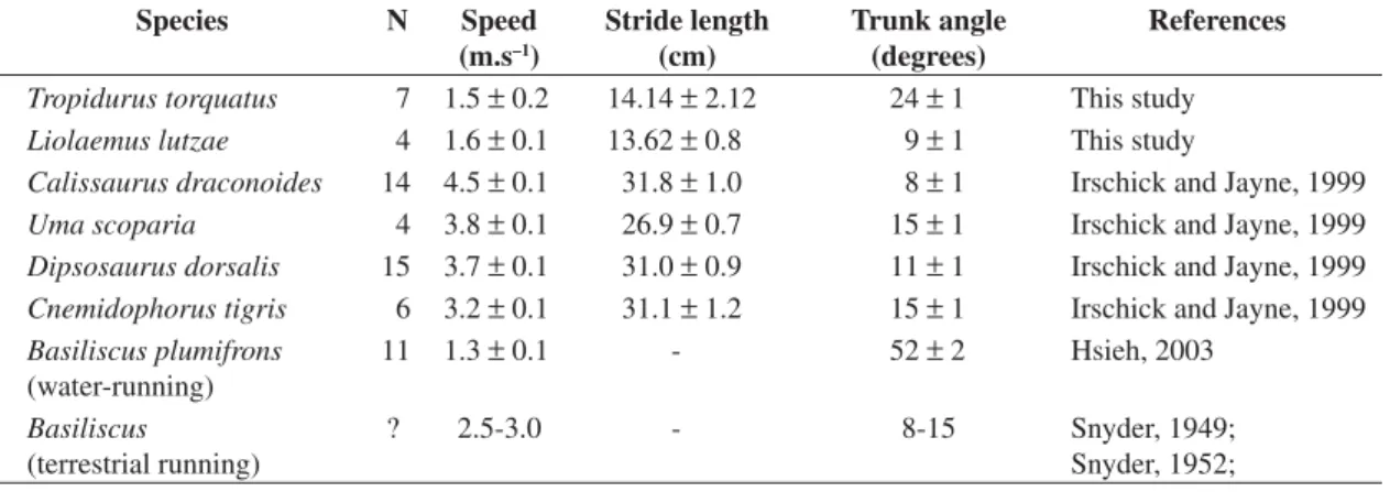 Table 1 compares the sprint performance of T. torquatus and L. lutzae with other species from Europe, Central  America and United States